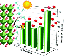 Graphical abstract: Visible-light driven oxygen evolution over CoTiO3 perovskites via a modified Pechini method: impact of humidity on their phase composition