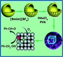 Graphical abstract: A mild and environmentally benign strategy towards hierarchical CeO2/Au nanoparticle assemblies with crystal facet-enhanced catalytic effects for benzyl alcohol aerobic oxidation