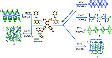 Graphical abstract: Solvothermal synthesis of coordination polymers at different temperatures and their luminescence studies