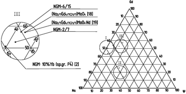 Graphical abstract: Influence of initial charge composition and growth/annealing atmospheres on the structural parameters of Czochralski-grown (NaxGd1−x)MoO4 crystals