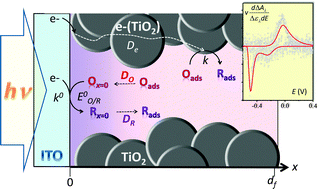 Graphical abstract: Unraveling the charge transfer/electron transport in mesoporous semiconductive TiO2 films by voltabsorptometry