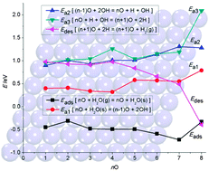 Graphical abstract: Coverage dependent water dissociative adsorption on Fe(110) from DFT computation