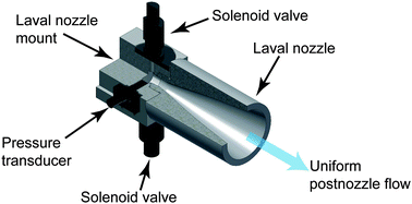 Graphical abstract: A pulsed uniform Laval expansion coupled with single photon ionization and mass spectrometric detection for the study of large molecular aggregates