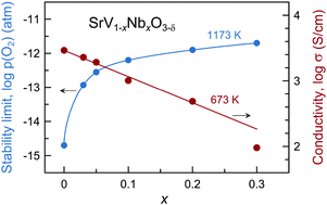 Graphical abstract: Structural and defect chemistry guidelines for Sr(V,Nb)O3-based SOFC anode materials