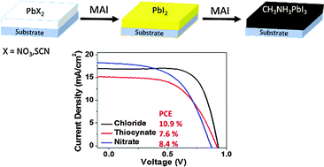 Graphical abstract: CH3NH3PbI3 from non-iodide lead salts for perovskite solar cells via the formation of PbI2