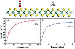 Graphical abstract: Molybdenum disulfide as a highly efficient adsorbent for non-polar gases