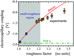 Graphical abstract: Electrocapillary coupling at rough surfaces