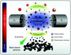 Graphical abstract: Water-plasma-assisted synthesis of black titania spheres with efficient visible-light photocatalytic activity
