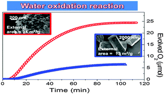 Graphical abstract: Nanoparticles of CoAPO-5: synthesis and comparison with microcrystalline samples