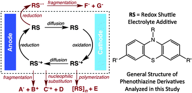 Graphical abstract: The fate of phenothiazine-based redox shuttles in lithium-ion batteries