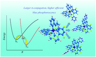 Graphical abstract: Theoretical research on the effect of regulated π-conjugation on the photophysical properties of Ir(iii) complexes