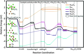 Graphical abstract: Influence of chlorine coordination number on the catalytic mechanism of ruthenium chloride catalysts in the acetylene hydrochlorination reaction: a DFT study