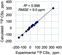 Graphical abstract: Quantum chemical calculations of 31P NMR chemical shifts: scopes and limitations