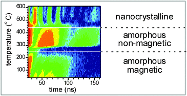 Graphical abstract: Evolution of structure and local magnetic fields during crystallization of HITPERM glassy alloys studied by in situ diffraction and nuclear forward scattering of synchrotron radiation