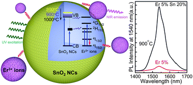 Graphical abstract: Improved sensitization efficiency in Er3+ ions and SnO2 nanocrystals co-doped silica thin films