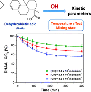 Graphical abstract: Laboratory study on OH-initiated degradation kinetics of dehydroabietic acid