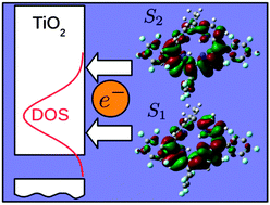 Graphical abstract: Electronic state dependence of heterogeneous electron transfer: injection from the S1 and S2 state of phlorin into TiO2