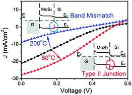 Graphical abstract: The role of MoS2 as an interfacial layer in graphene/silicon solar cells