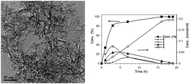 Graphical abstract: Alumina-entrapped Ag catalyzed nitro compounds coupled with alcohols using borrowing hydrogen methodology