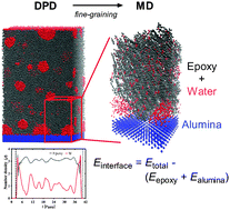 Graphical abstract: Hierarchical multi-scale simulations of adhesion at polymer–metal interfaces: dry and wet conditions