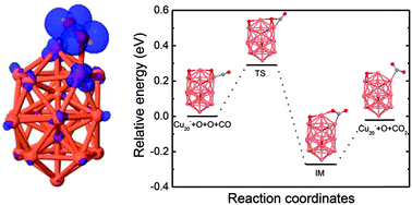 Graphical abstract: CO oxidation catalyzed by neutral and anionic Cu20 clusters: relationship between charge and activity
