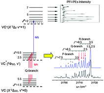 Graphical abstract: Rotationally resolved state-to-state photoionization and the photoelectron study of vanadium monocarbide and its cations (VC/VC+)