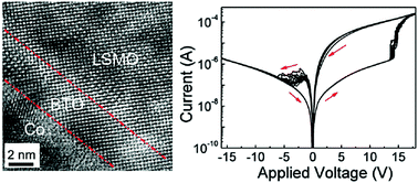 Graphical abstract: Unconventional resistive switching behavior in ferroelectric tunnel junctions