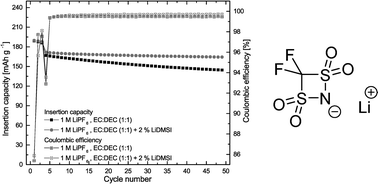 Graphical abstract: Lithium-cyclo-difluoromethane-1,1-bis(sulfonyl)imide as a stabilizing electrolyte additive for improved high voltage applications in lithium-ion batteries
