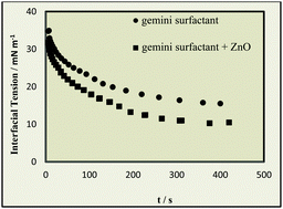 Graphical abstract: Synergistic behaviour of ZnO nanoparticles and gemini surfactants on the dynamic and equilibrium oil/water interfacial tension