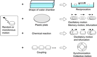 Graphical abstract: Physicochemical design and analysis of self-propelled objects that are characteristically sensitive to environments