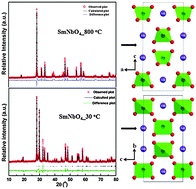 Graphical abstract: Structural phase transformation and microwave dielectric studies of SmNb1−x(Si1/2Mo1/2)xO4 compounds with fergusonite structure