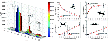 Graphical abstract: Methane ice photochemistry and kinetic study using laser desorption time-of-flight mass spectrometry at 20 K