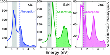 Graphical abstract: Strong second harmonic generation in SiC, ZnO, GaN two-dimensional hexagonal crystals from first-principles many-body calculations