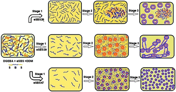 Graphical abstract: Volume shrinkage and rheological studies of epoxidised and unepoxidised poly(styrene-block-butadiene-block-styrene) triblock copolymer modified epoxy resin–diamino diphenyl methane nanostructured blend systems