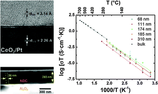 Graphical abstract: Across plane ionic conductivity of highly oriented neodymium doped ceria thin films