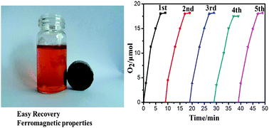 Graphical abstract: Ferromagnetic nanocrystallines containing copper as an efficient catalyst for photoinduced water oxidation