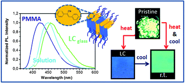 Graphical abstract: Bent-core liquid crystalline cyanostilbenes: fluorescence switching and thermochromism