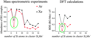 Graphical abstract: Nature of the interaction between rare gas atoms and transition metal doped silicon clusters: the role of shielding effects