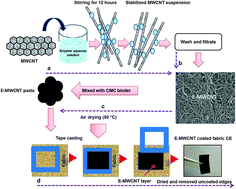 Graphical abstract: Multiwalled carbon nanotube coated polyester fabric as textile based flexible counter electrode for dye sensitized solar cell