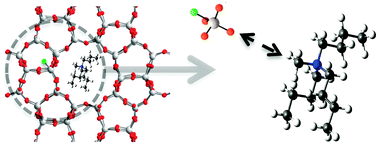 Graphical abstract: The effect of structure directing agents on the ordering of fluoride ions in pure silica MFI zeolites