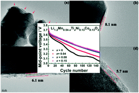 Graphical abstract: Toward a stabilized lattice framework and surface structure of layered lithium-rich cathode materials with Ti modification