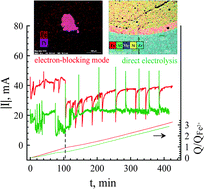 Graphical abstract: Prospects and challenges of iron pyroelectrolysis in magnesium aluminosilicate melts near minimum liquidus temperature