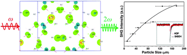 Graphical abstract: Synthesis, characterization and theoretical studies of nonlinear optical crystal Sr2B5O9(OH)·H2O