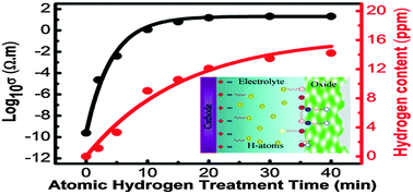 Graphical abstract: Giant conductivity enhancement of ferrite insulators induced by atomic hydrogen