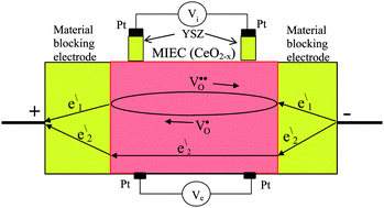 Graphical abstract: Reply to the ‘Comment on “How to interpret Onsager cross terms in mixed ionic electronic conductors”’ by H.-I. Yoo, M. Martin, and J. Janek, Phys. Chem. Chem. Phys., 2015, 7, DOI: 10.1039/C4CP05737F