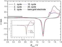 Graphical abstract: The adsorption of thiophenol on gold – a spectroelectrochemical study