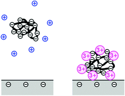 Graphical abstract: Adsorption of polyelectrolytes to like-charged substrates induced by multivalent counterions as exemplified by poly(styrene sulfonate) and silica
