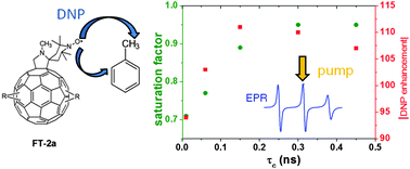 Graphical abstract: A high saturation factor in Overhauser DNP with nitroxide derivatives: the role of 14N nuclear spin relaxation