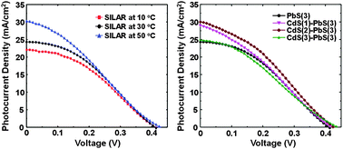 Graphical abstract: Enhanced performance of PbS-sensitized solar cells via controlled successive ionic-layer adsorption and reaction