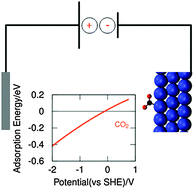 Graphical abstract: Impacts of electrode potentials and solvents on the electroreduction of CO2: a comparison of theoretical approaches